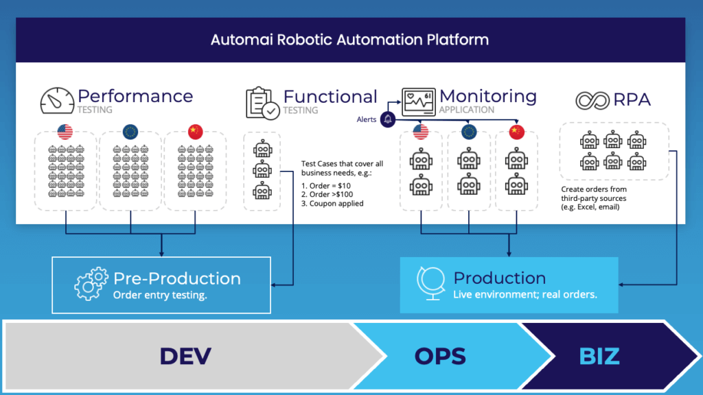 Robotic Automation Platform