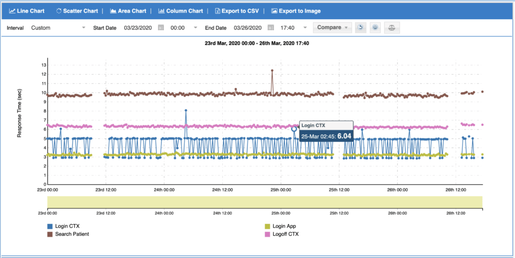 View performance trends of your apps