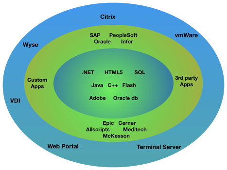 Functional testing for any environment