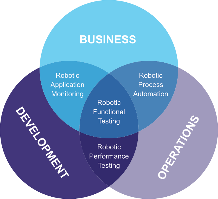 Robotic Automation Platform for BizDevOps